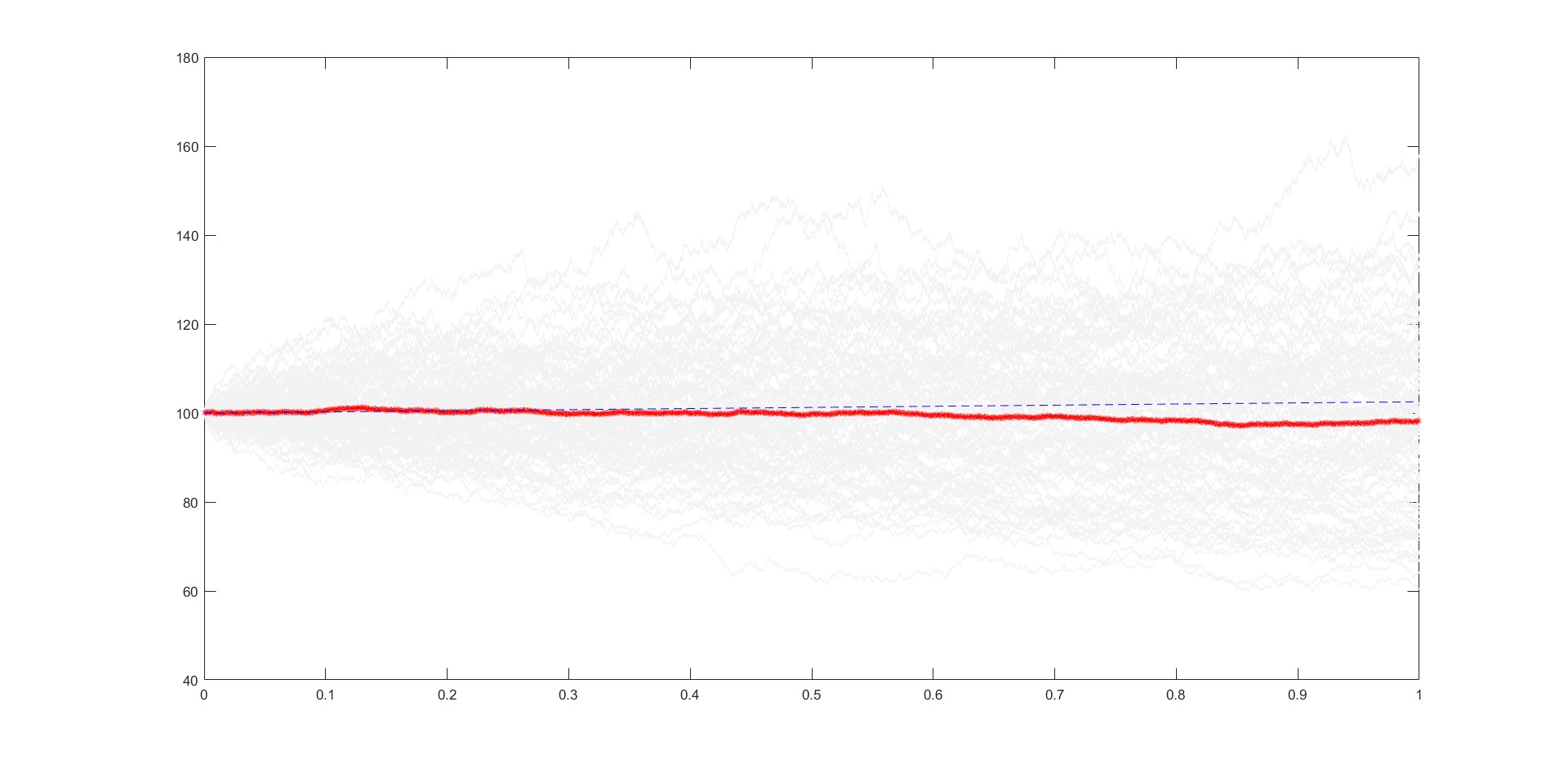 Monte Carlo paths