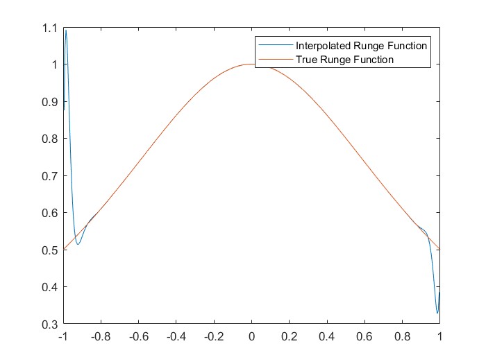 Runge effect